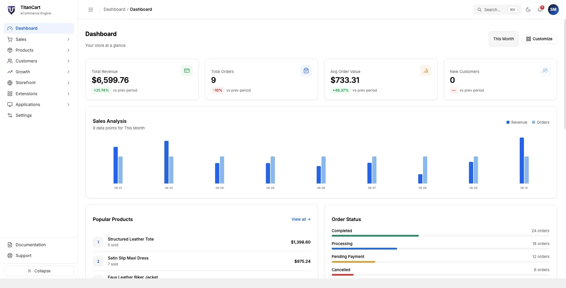 The TitanCart admin dashboard, showing total revenue, orders, average order value and new-customer stats, a sales-analysis chart, and popular-products and order-status panels.